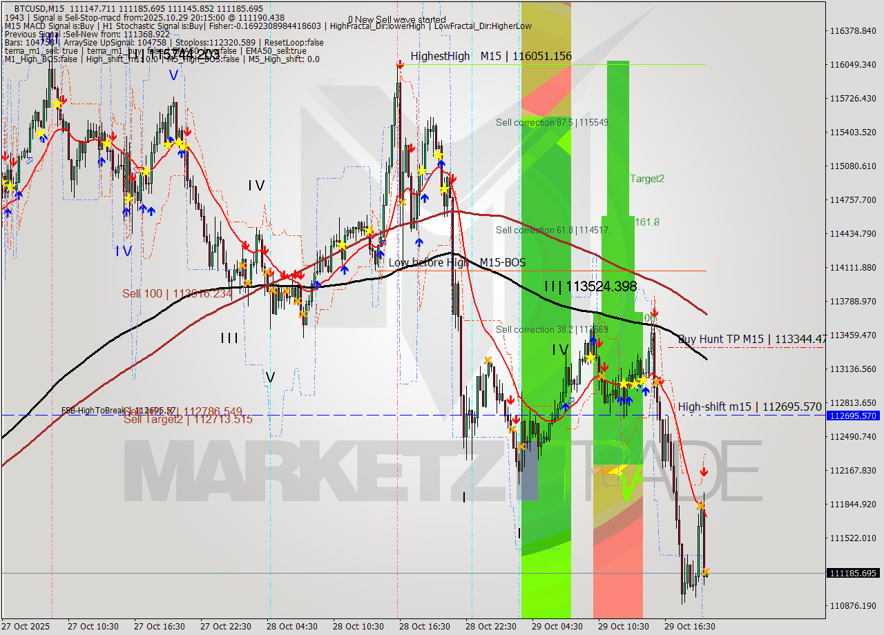 BTCUSD M15 Analysis BTCUSD M15 Signal