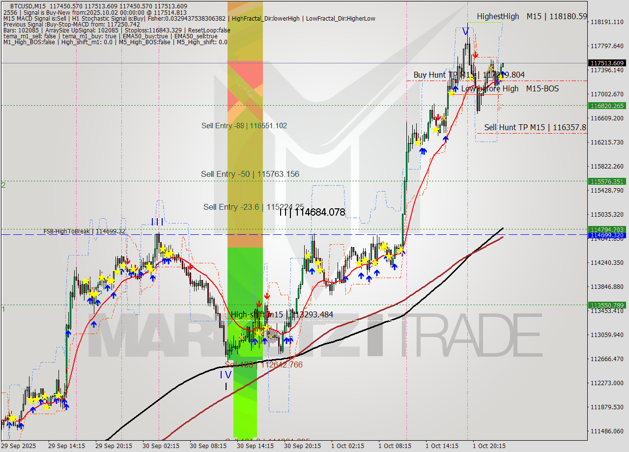 BTCUSD M15 Analysis BTCUSD M15 Signal