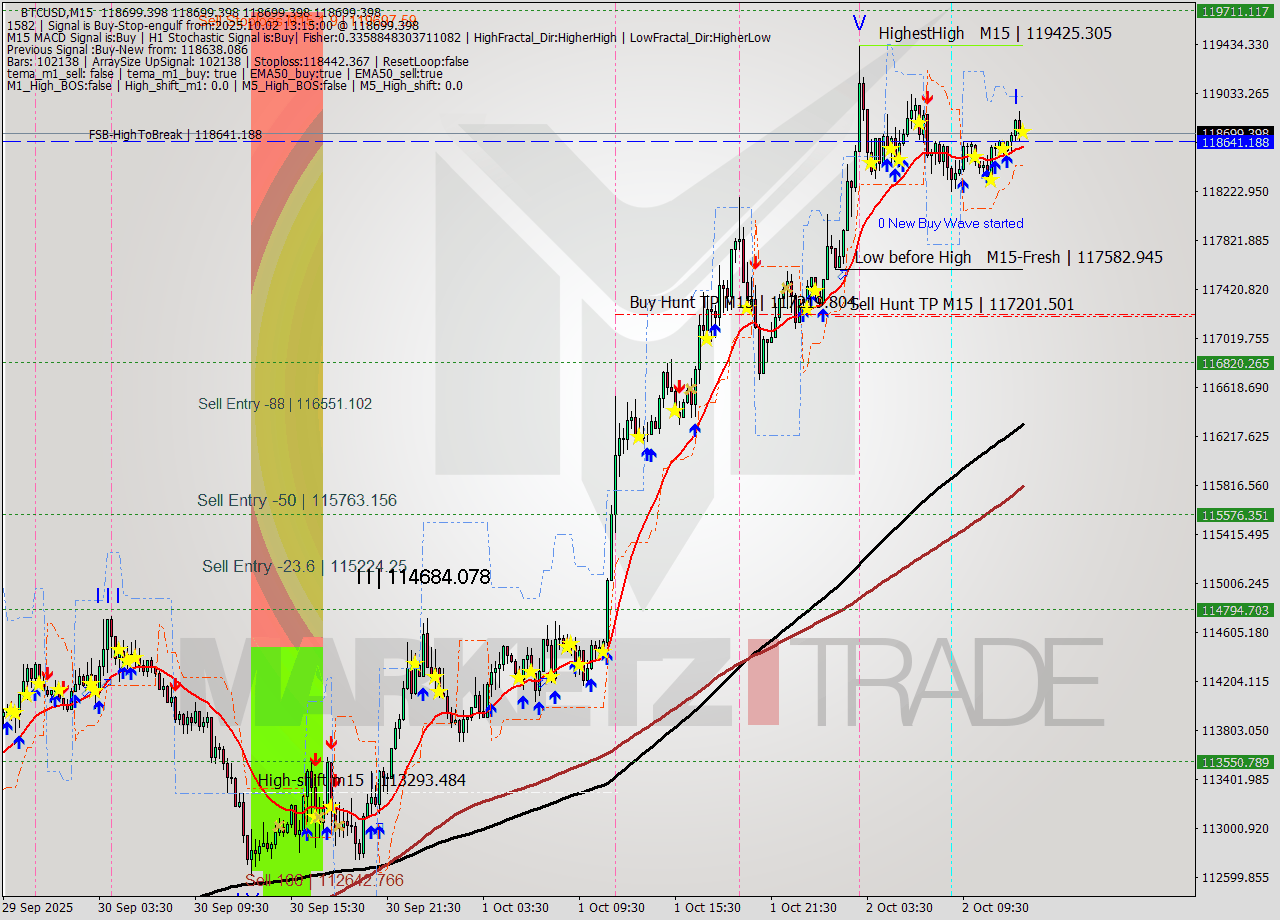 BTCUSD M15 Analysis BTCUSD M15 Signal