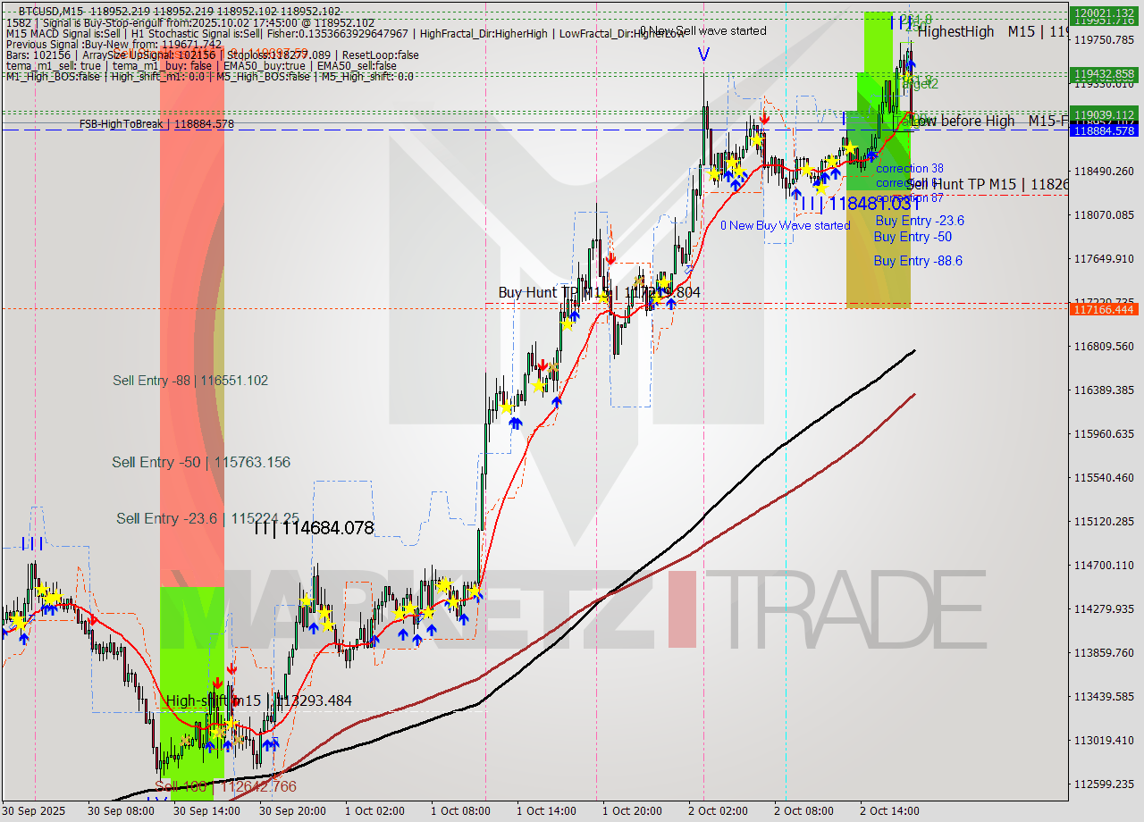 BTCUSD M15 Analysis BTCUSD M15 Signal