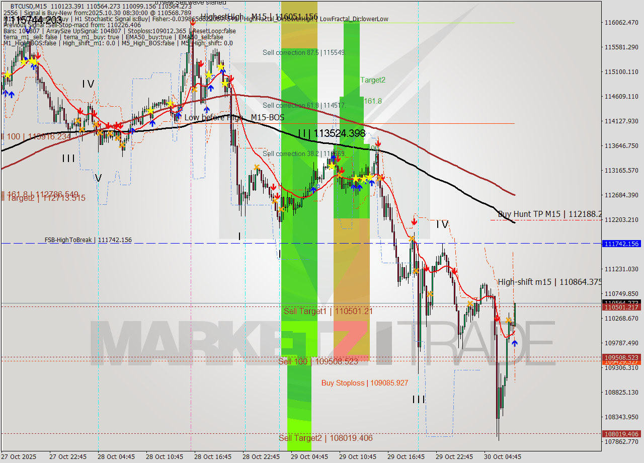 BTCUSD M15 Analysis BTCUSD M15 Signal