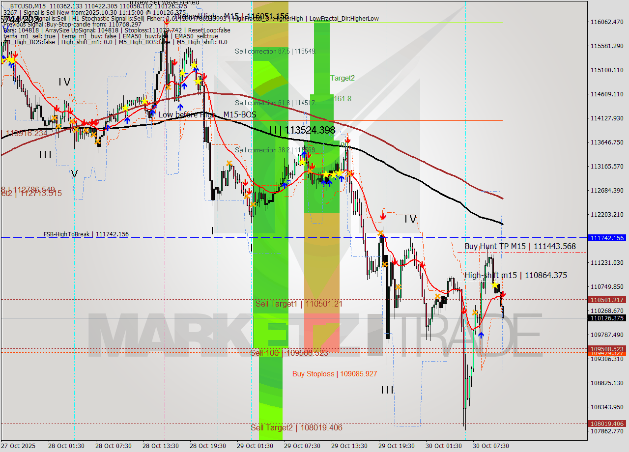 BTCUSD M15 Analysis BTCUSD M15 Signal