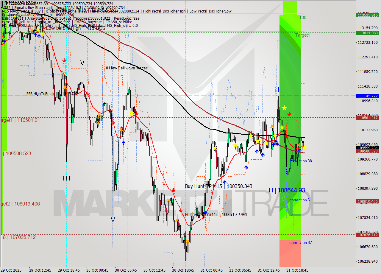 BTCUSD M15 Analysis BTCUSD M15 Signal