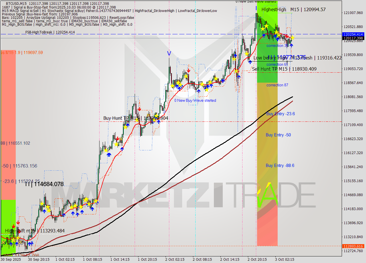 BTCUSD M15 Analysis BTCUSD M15 Signal