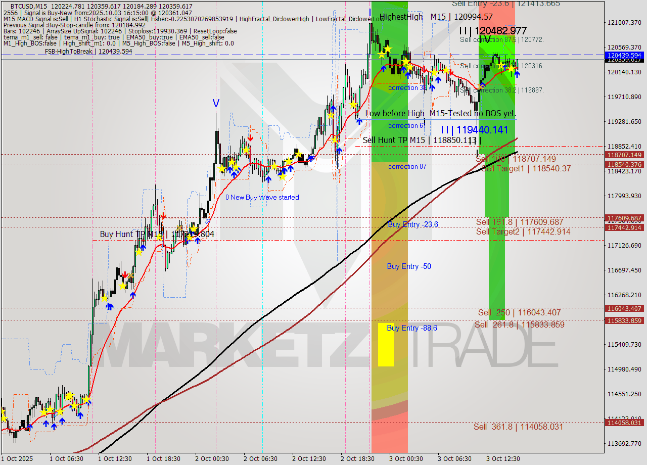 BTCUSD M15 Analysis BTCUSD M15 Signal