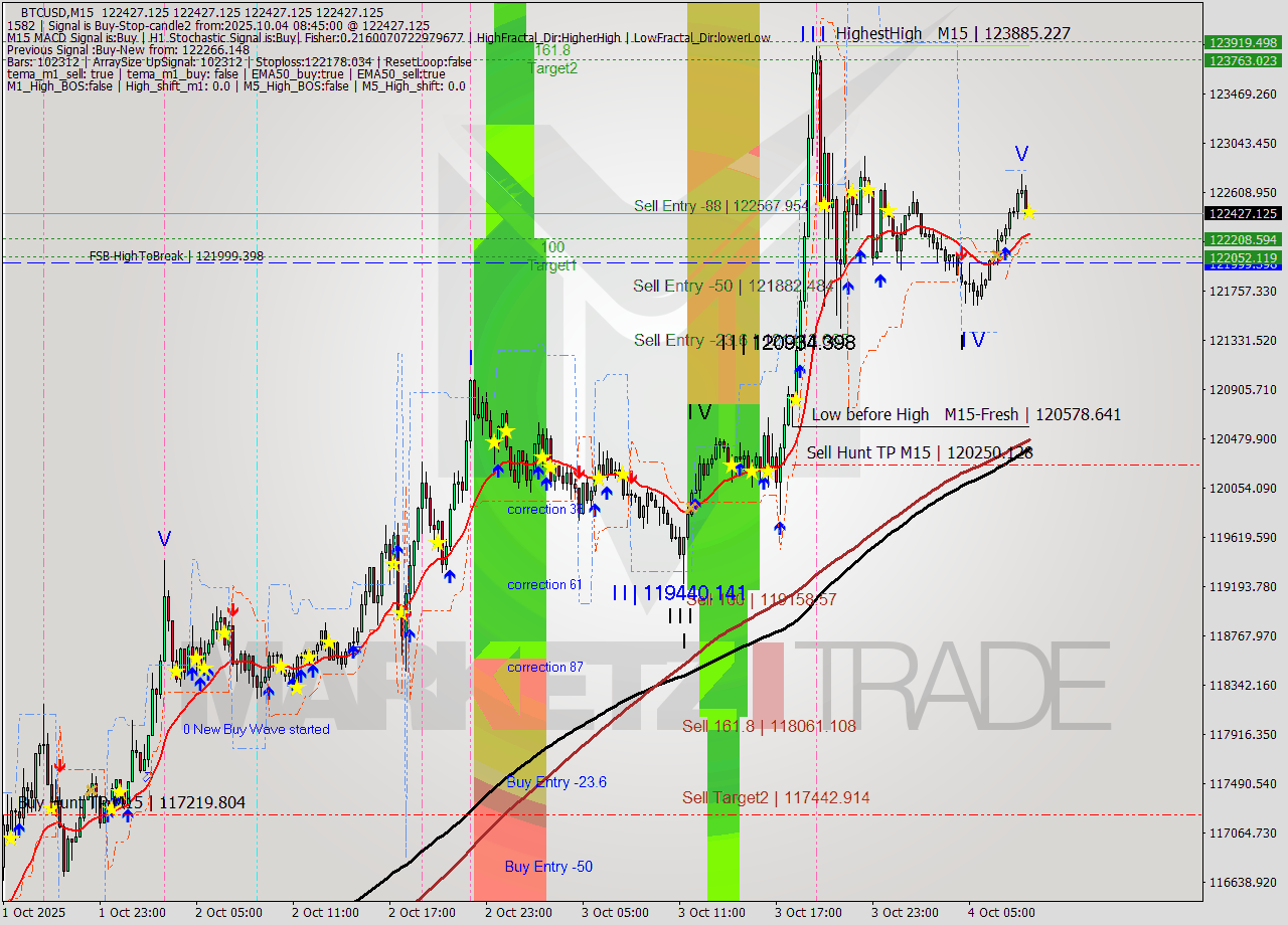BTCUSD M15 Analysis BTCUSD M15 Signal