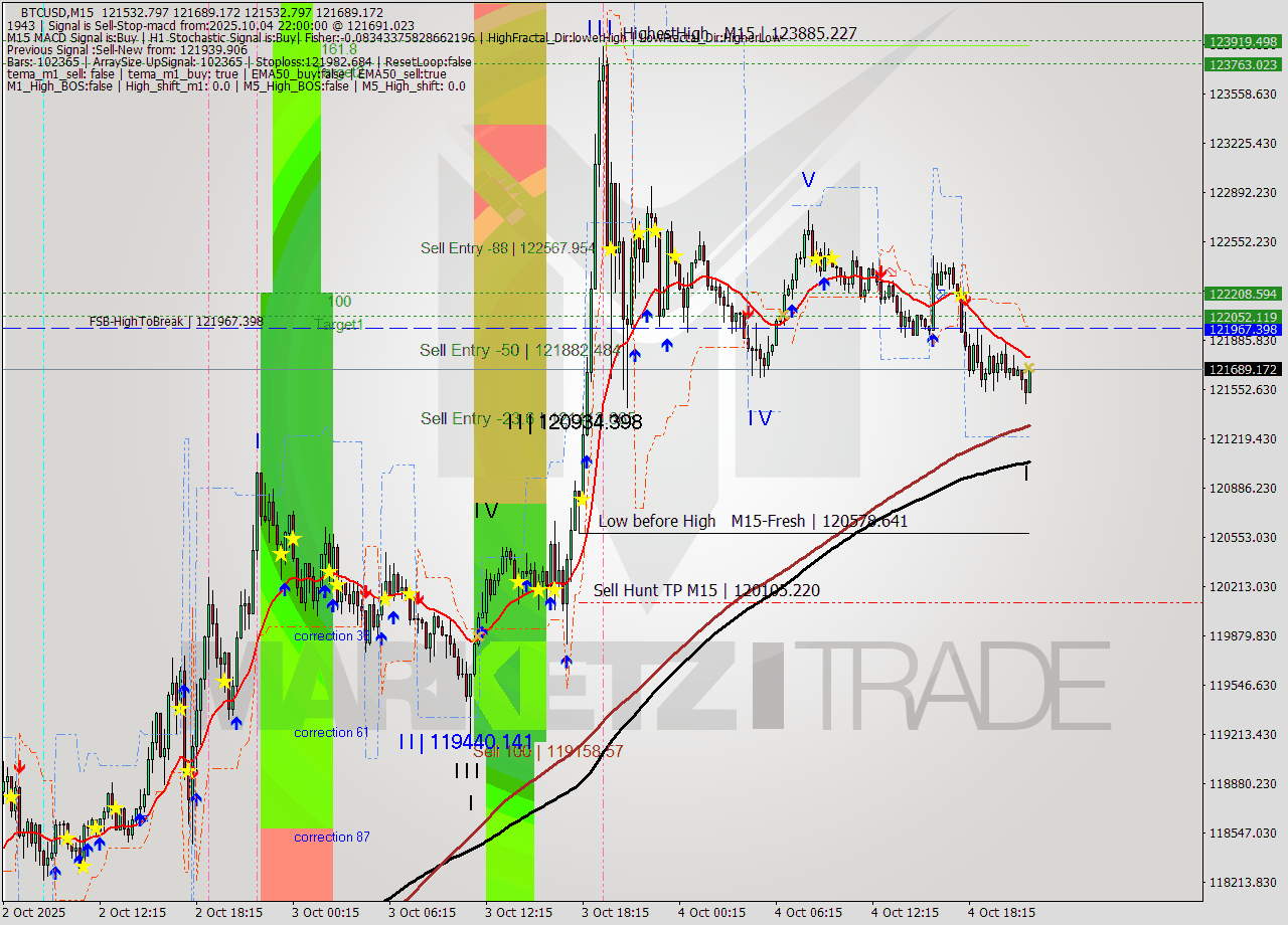 BTCUSD M15 Analysis BTCUSD M15 Signal