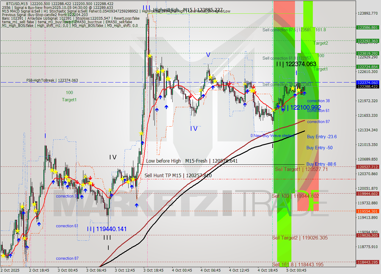 BTCUSD M15 Analysis BTCUSD M15 Signal
