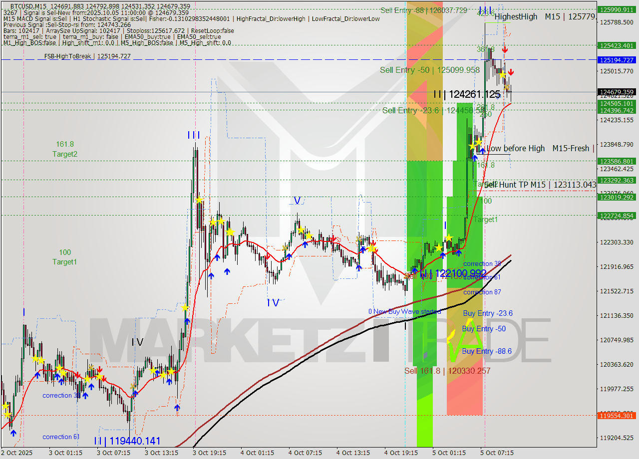 BTCUSD M15 Analysis BTCUSD M15 Signal