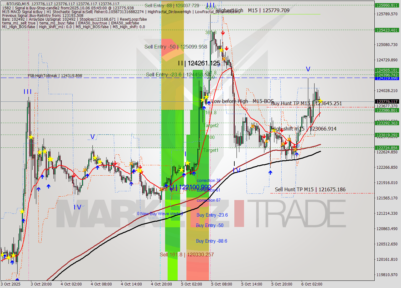 BTCUSD M15 Analysis BTCUSD M15 Signal