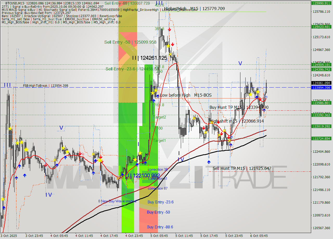 BTCUSD M15 Analysis BTCUSD M15 Signal