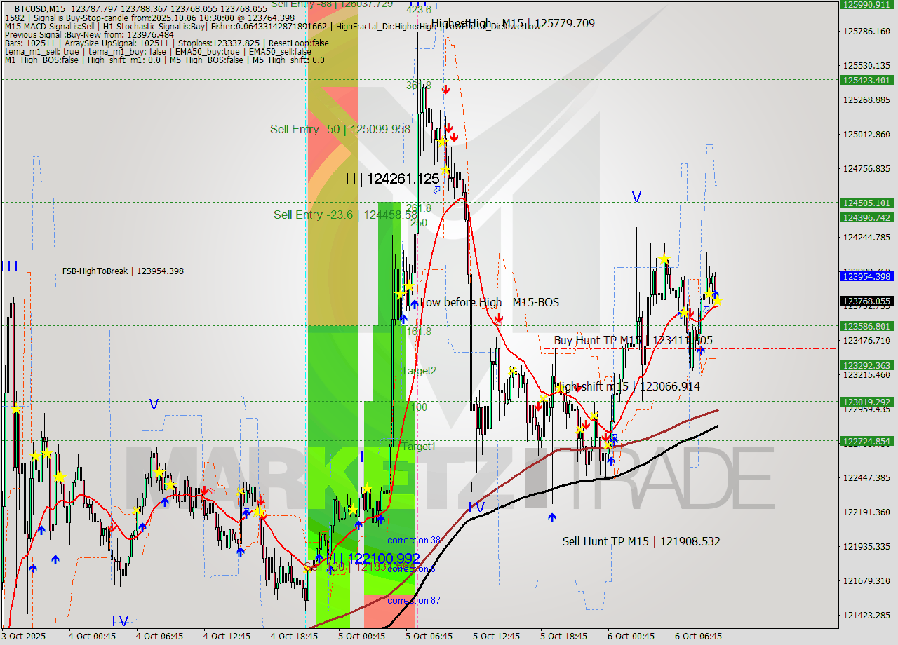 BTCUSD M15 Analysis BTCUSD M15 Signal