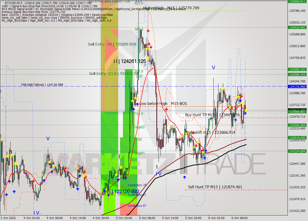 BTCUSD M15 Analysis BTCUSD M15 Signal