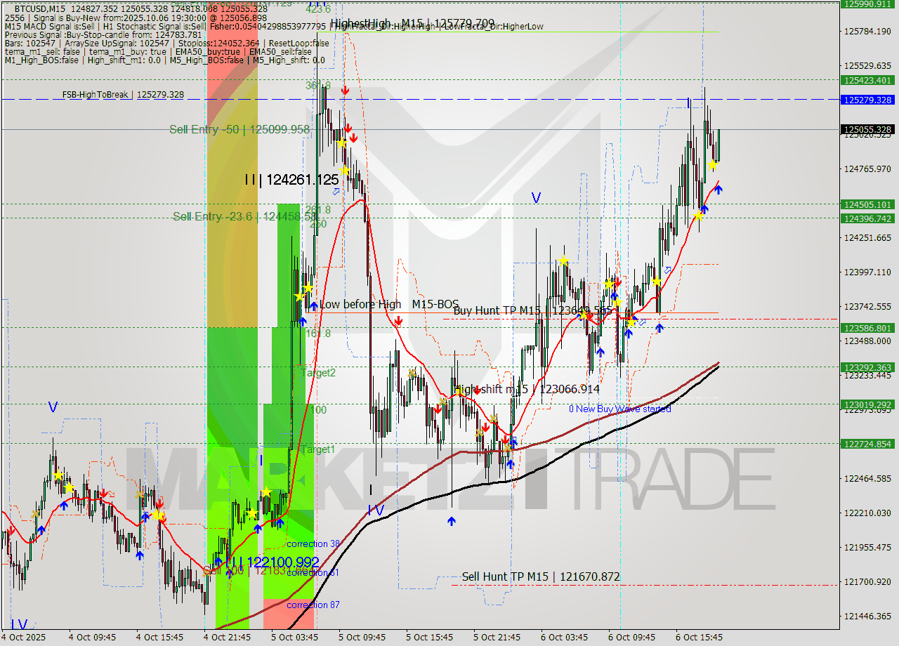 BTCUSD M15 Analysis BTCUSD M15 Signal