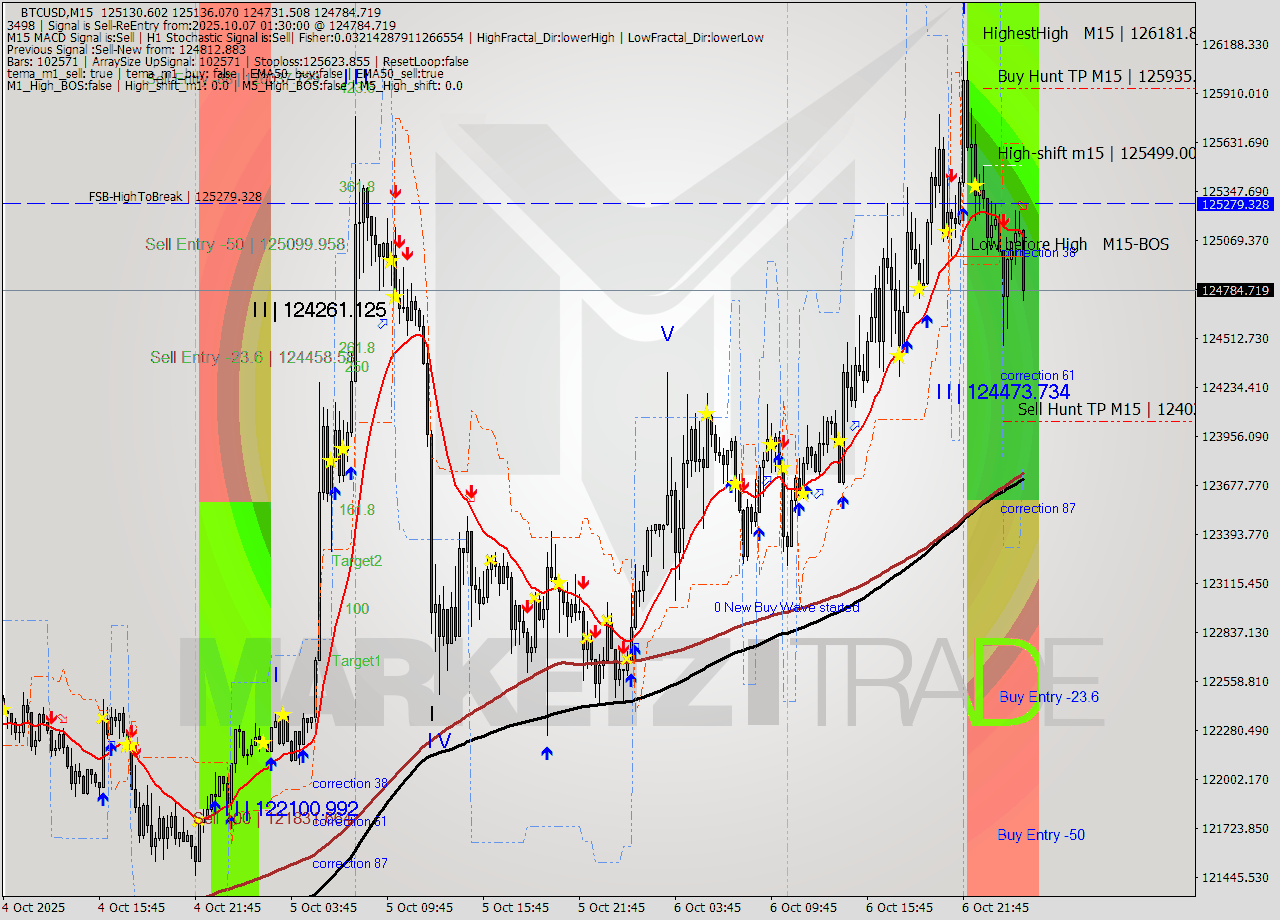 BTCUSD M15 Analysis BTCUSD M15 Signal