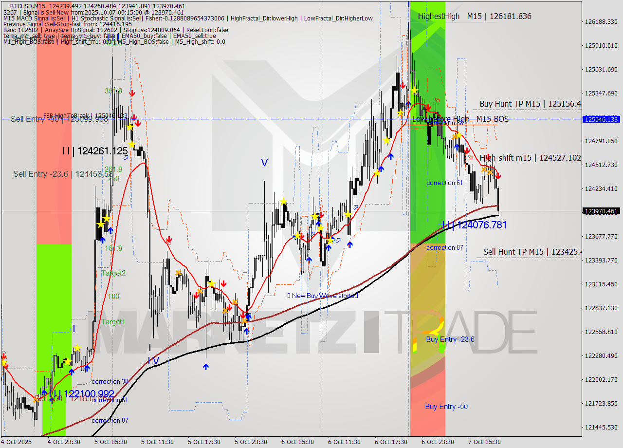 BTCUSD M15 Analysis BTCUSD M15 Signal