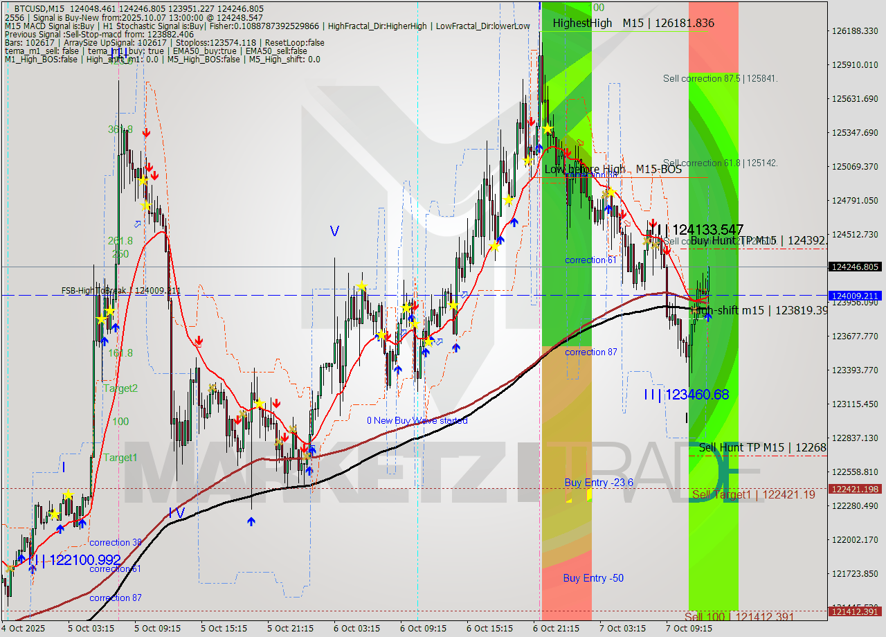 BTCUSD M15 Analysis BTCUSD M15 Signal