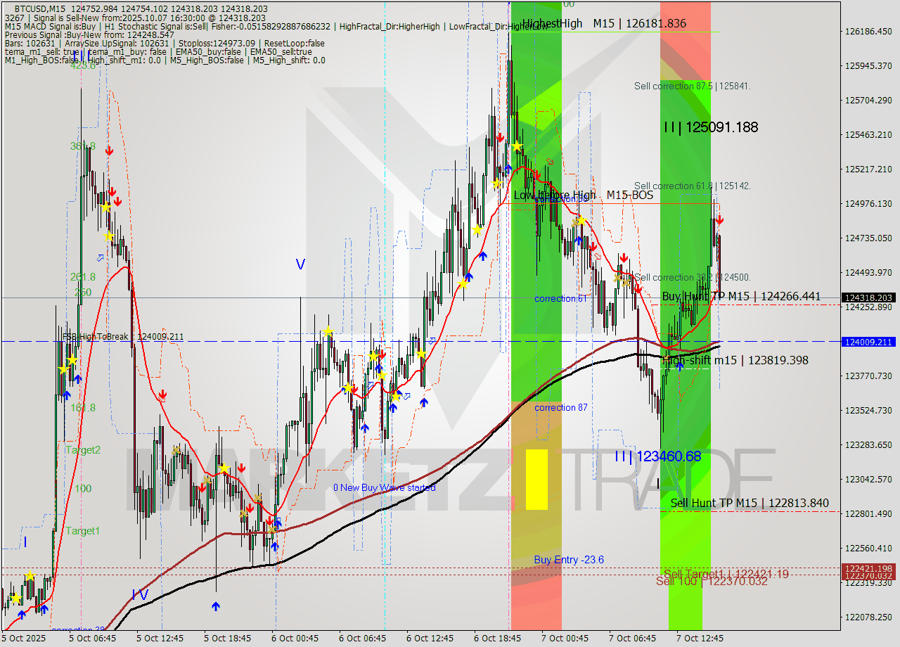 BTCUSD M15 Analysis BTCUSD M15 Signal
