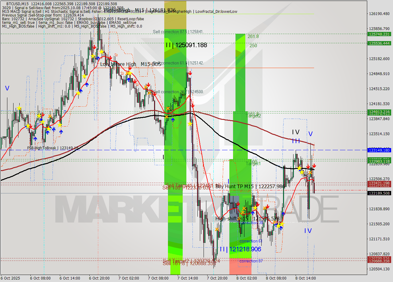 BTCUSD M15 Analysis BTCUSD M15 Signal