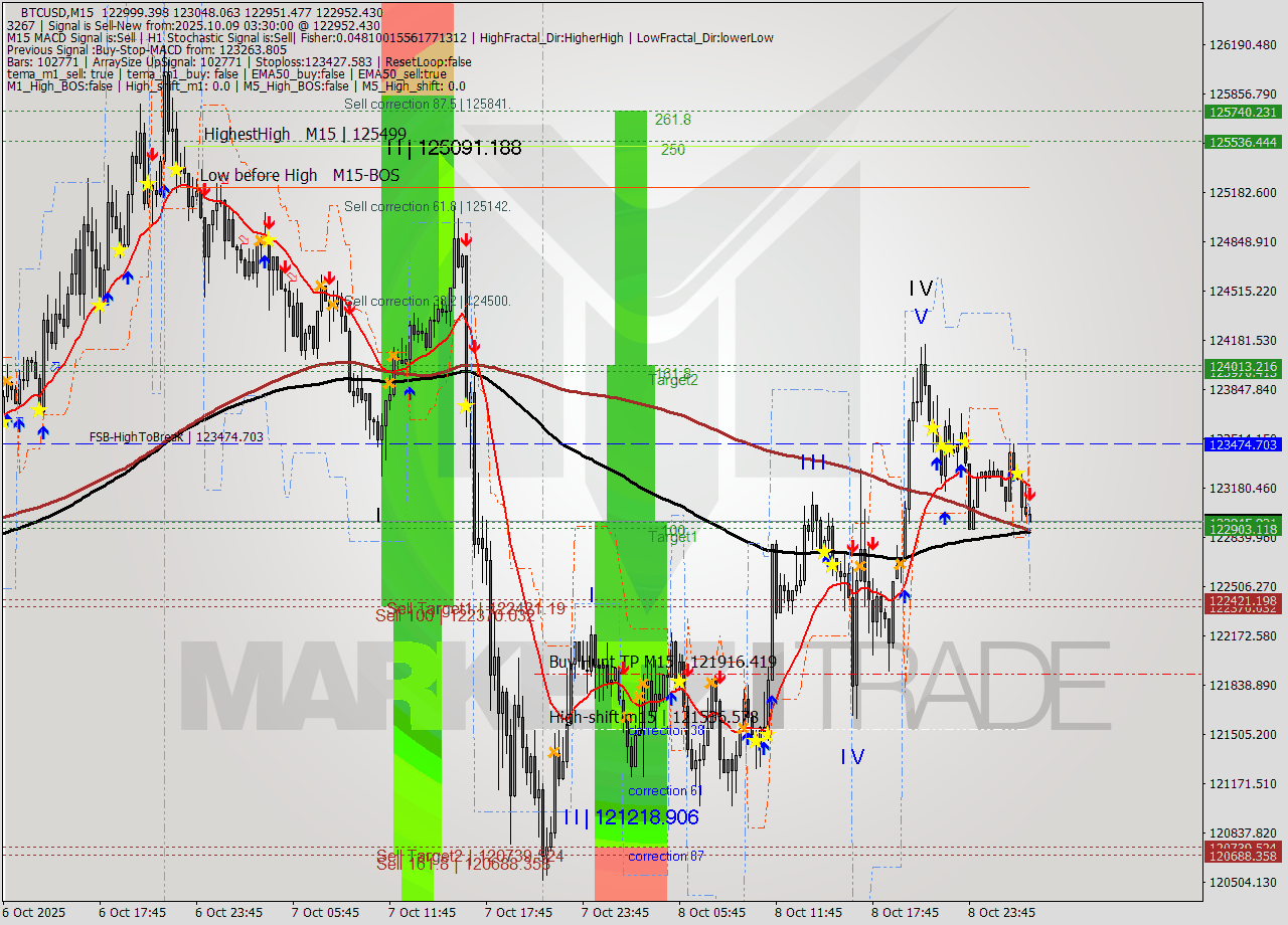 BTCUSD M15 Analysis BTCUSD M15 Signal