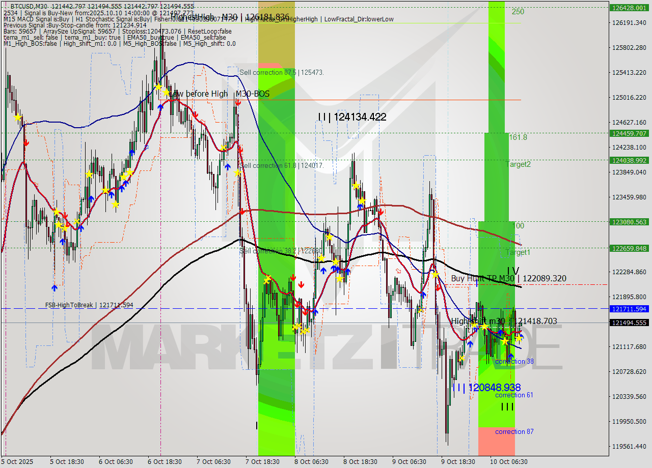 BTCUSD M30 Analysis BTCUSD M30 Signal