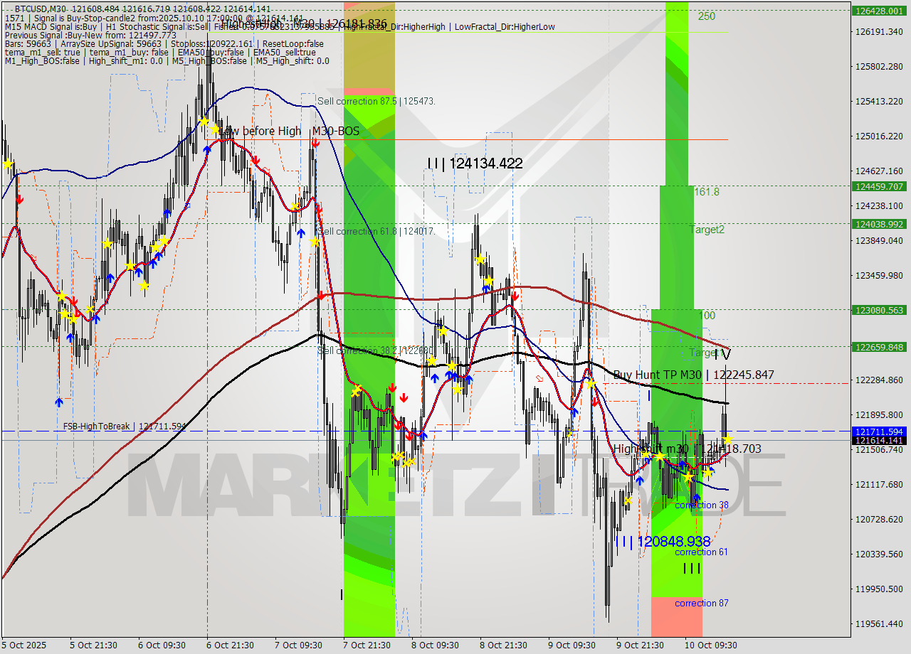 BTCUSD M30 Analysis BTCUSD M30 Signal