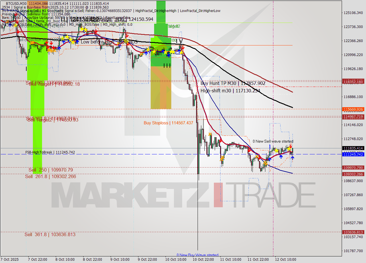 BTCUSD M30 Analysis BTCUSD M30 Signal