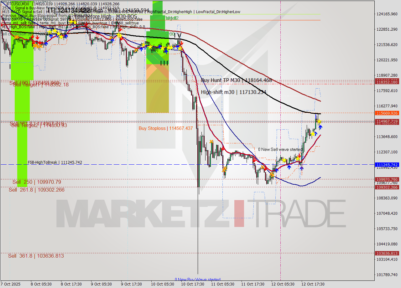 BTCUSD M30 Analysis BTCUSD M30 Signal