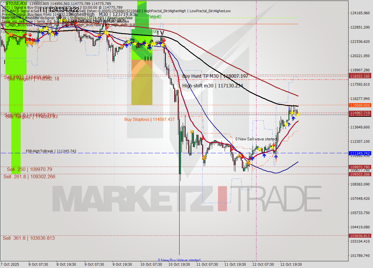 BTCUSD M30 Analysis BTCUSD M30 Signal