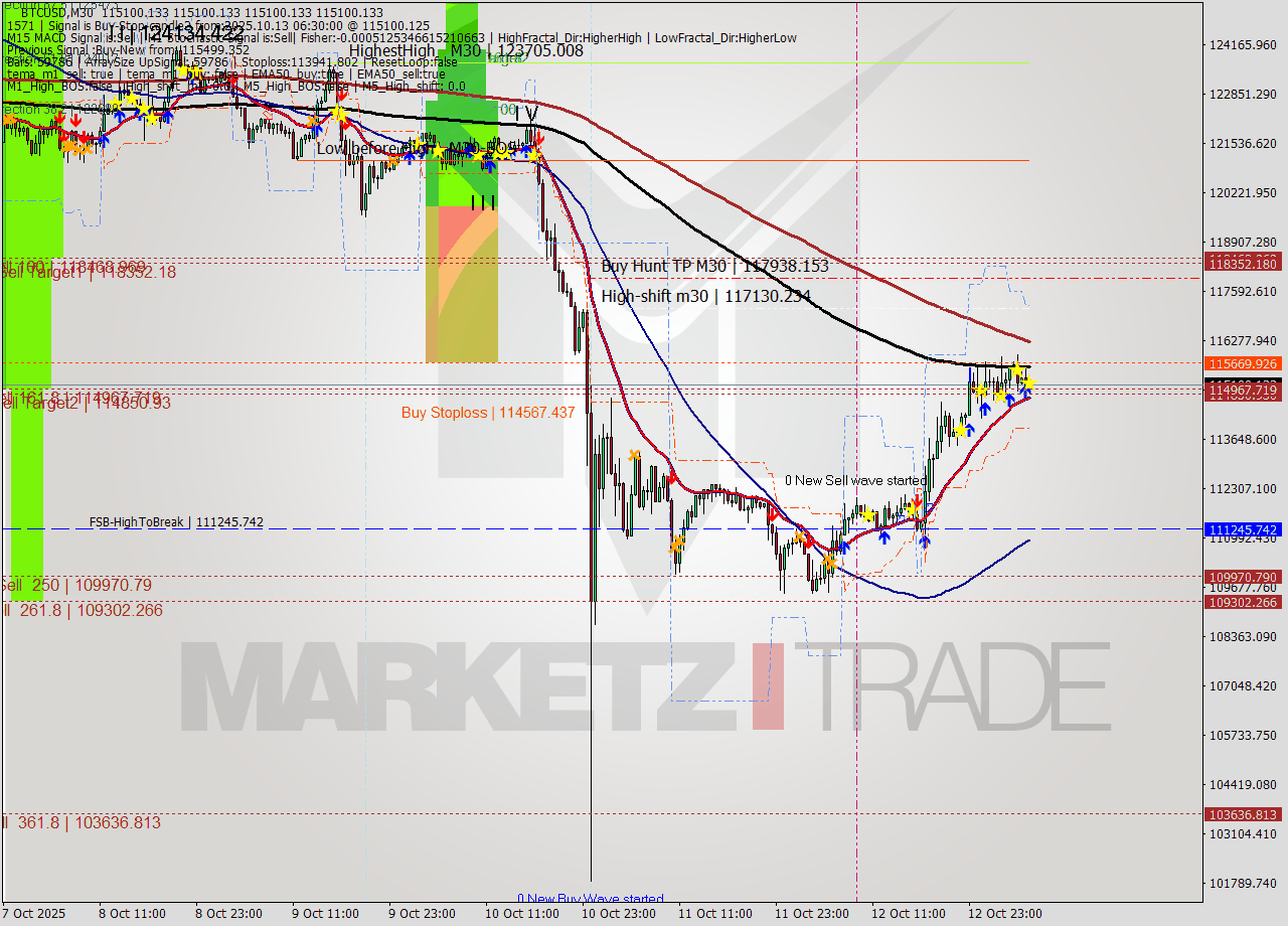 BTCUSD M30 Analysis BTCUSD M30 Signal