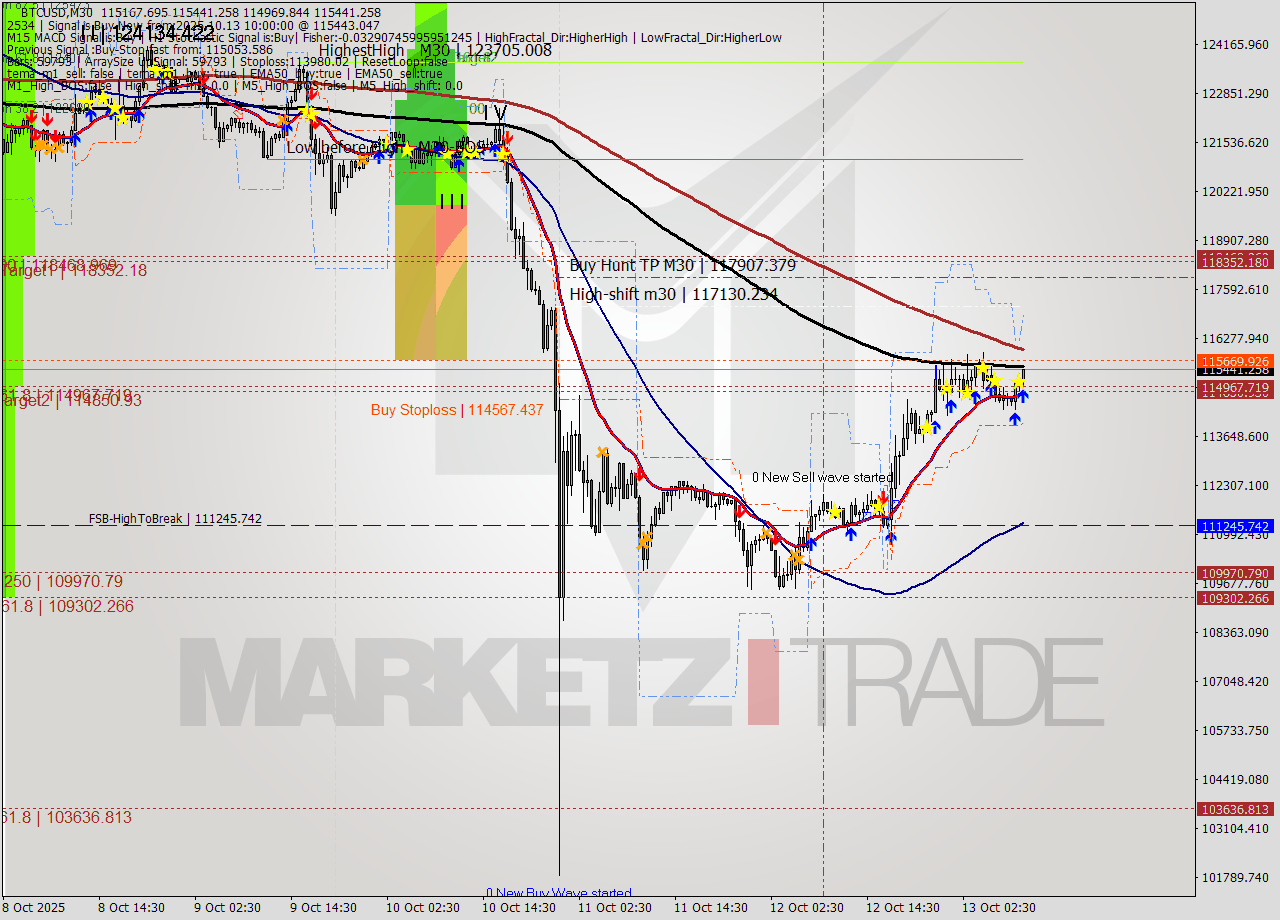 BTCUSD M30 Analysis BTCUSD M30 Signal