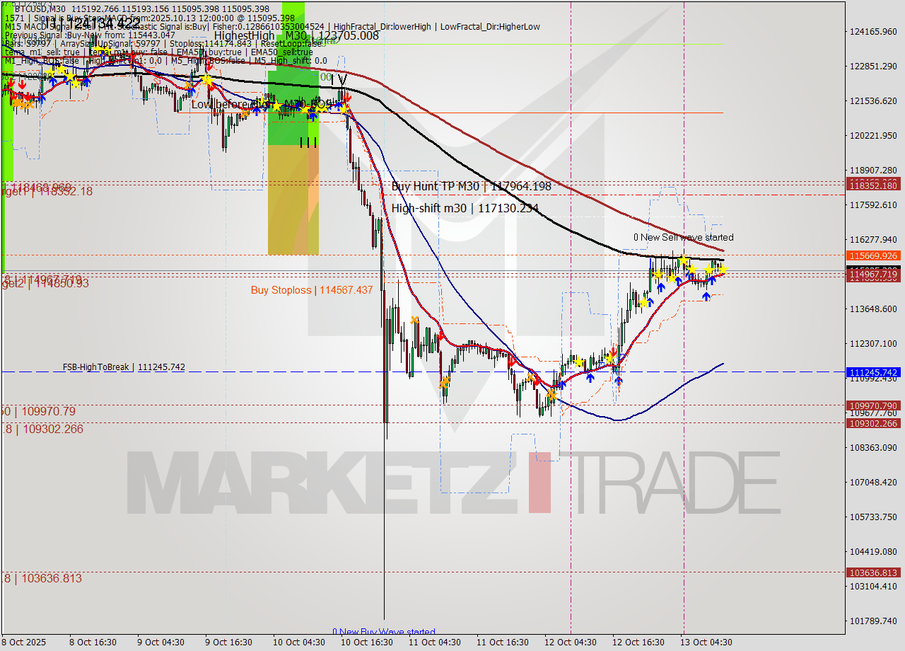 BTCUSD M30 Analysis BTCUSD M30 Signal