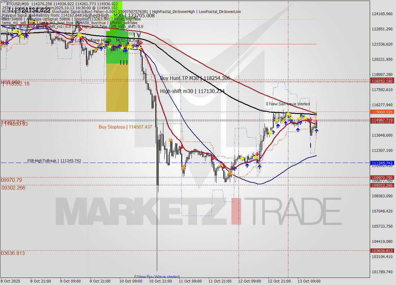 BTCUSD M30 Analysis BTCUSD M30 Signal