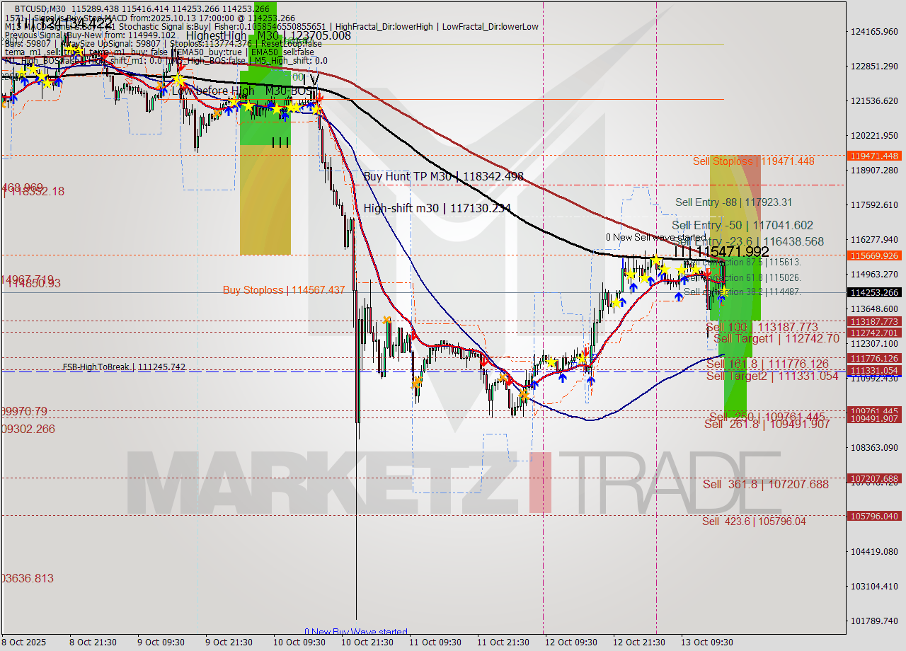 BTCUSD M30 Analysis BTCUSD M30 Signal