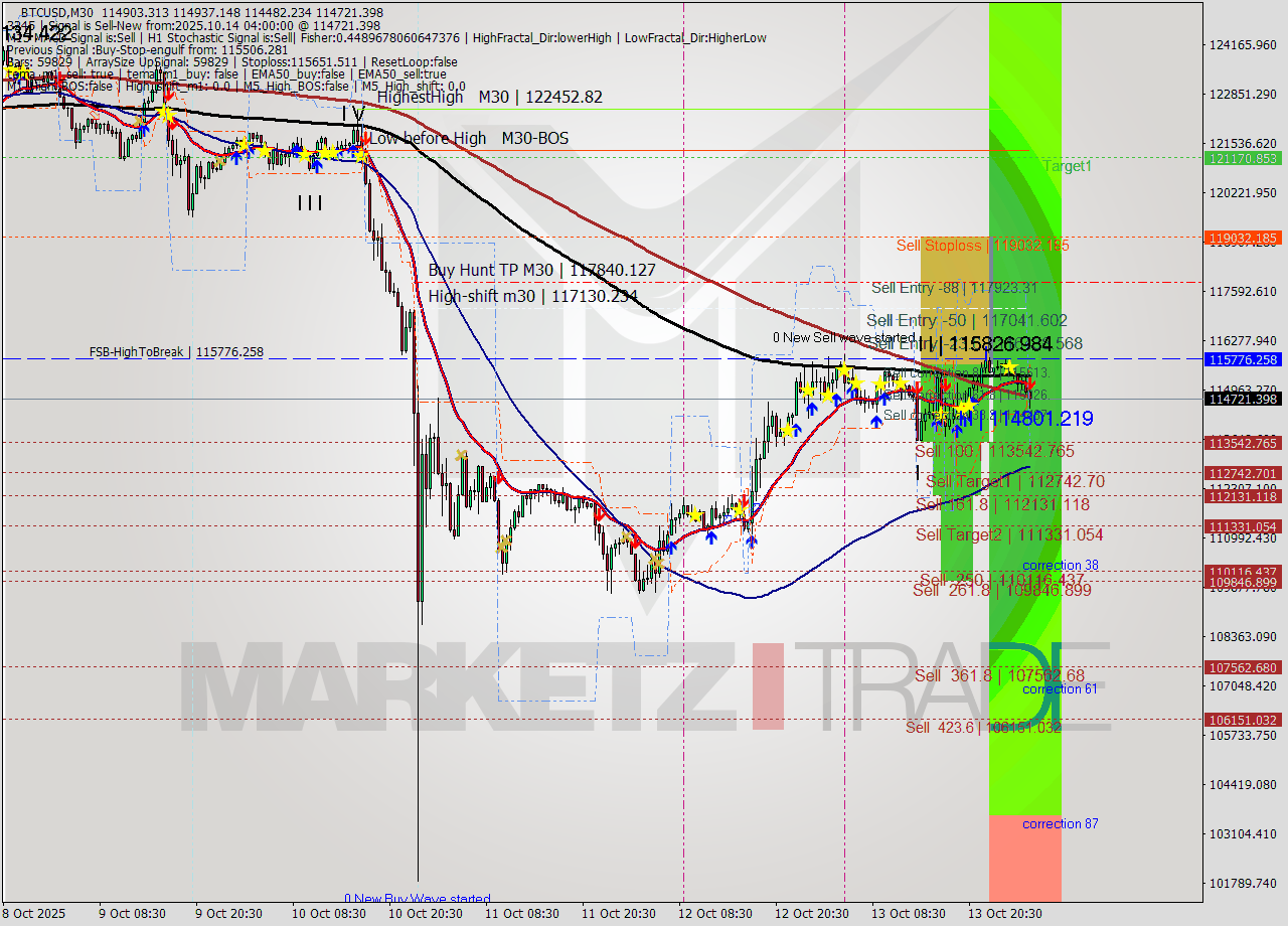BTCUSD M30 Analysis BTCUSD M30 Signal
