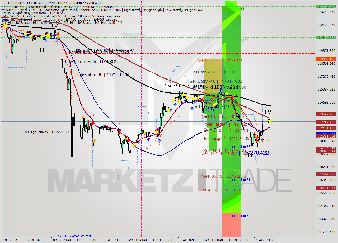 BTCUSD M30 Analysis BTCUSD M30 Signal
