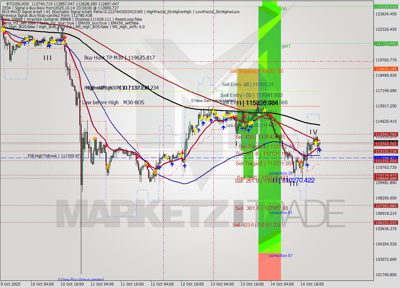BTCUSD M30 Analysis BTCUSD M30 Signal