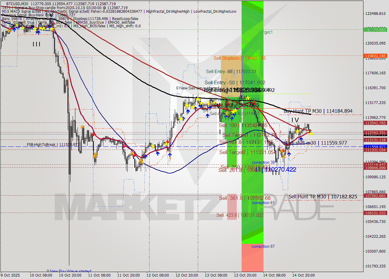 BTCUSD M30 Analysis BTCUSD M30 Signal