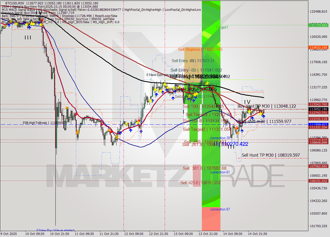 BTCUSD M30 Analysis BTCUSD M30 Signal