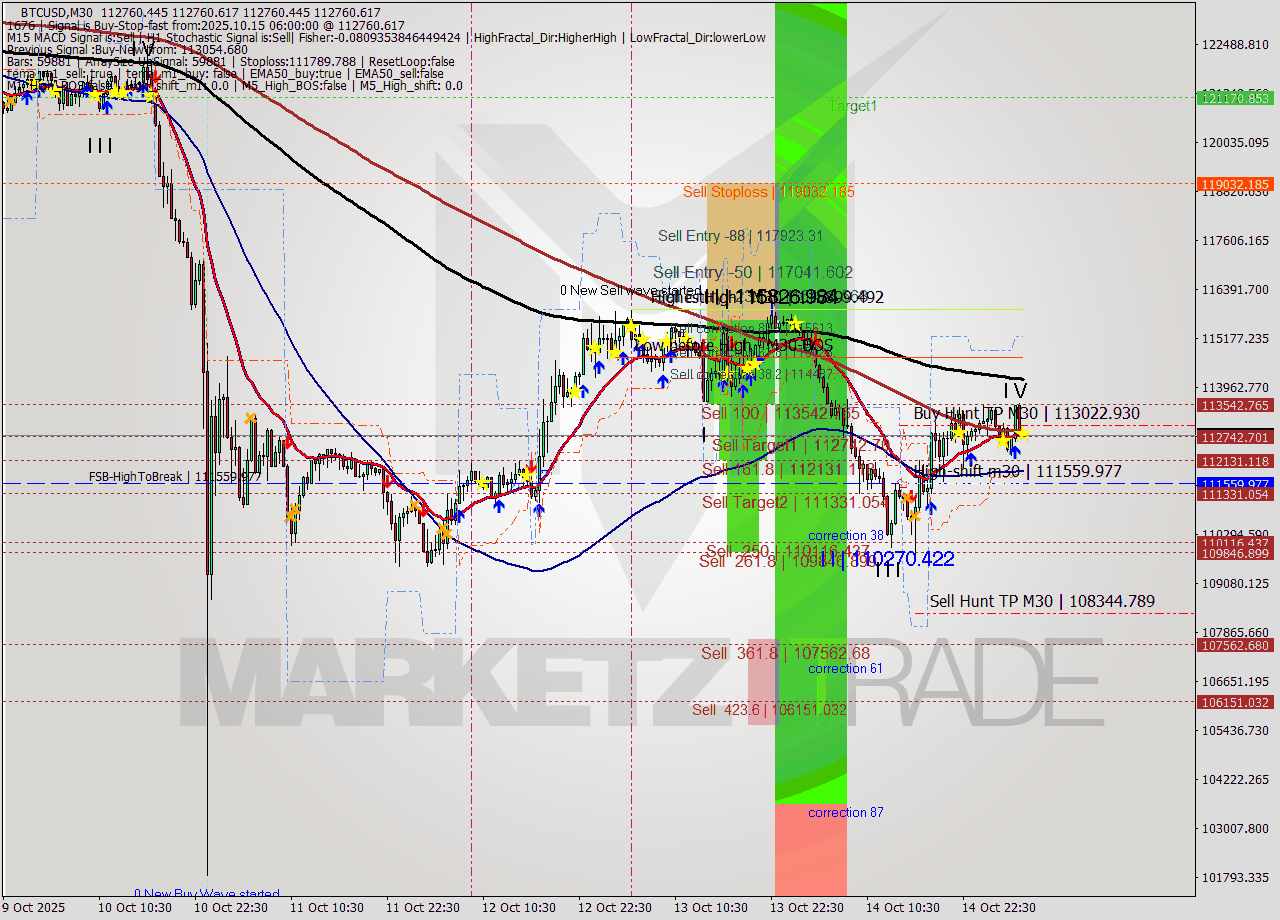 BTCUSD M30 Analysis BTCUSD M30 Signal