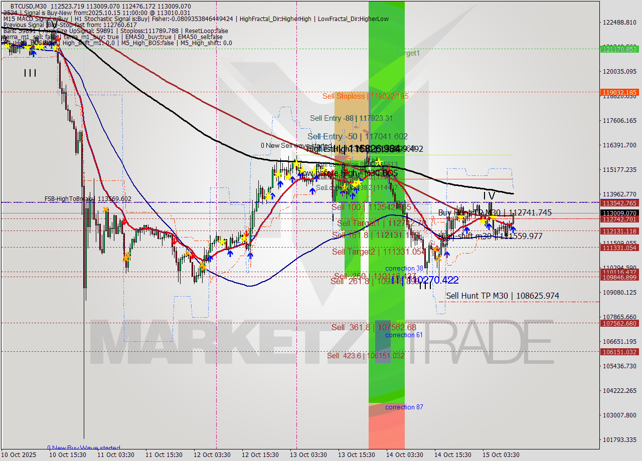 BTCUSD M30 Analysis BTCUSD M30 Signal