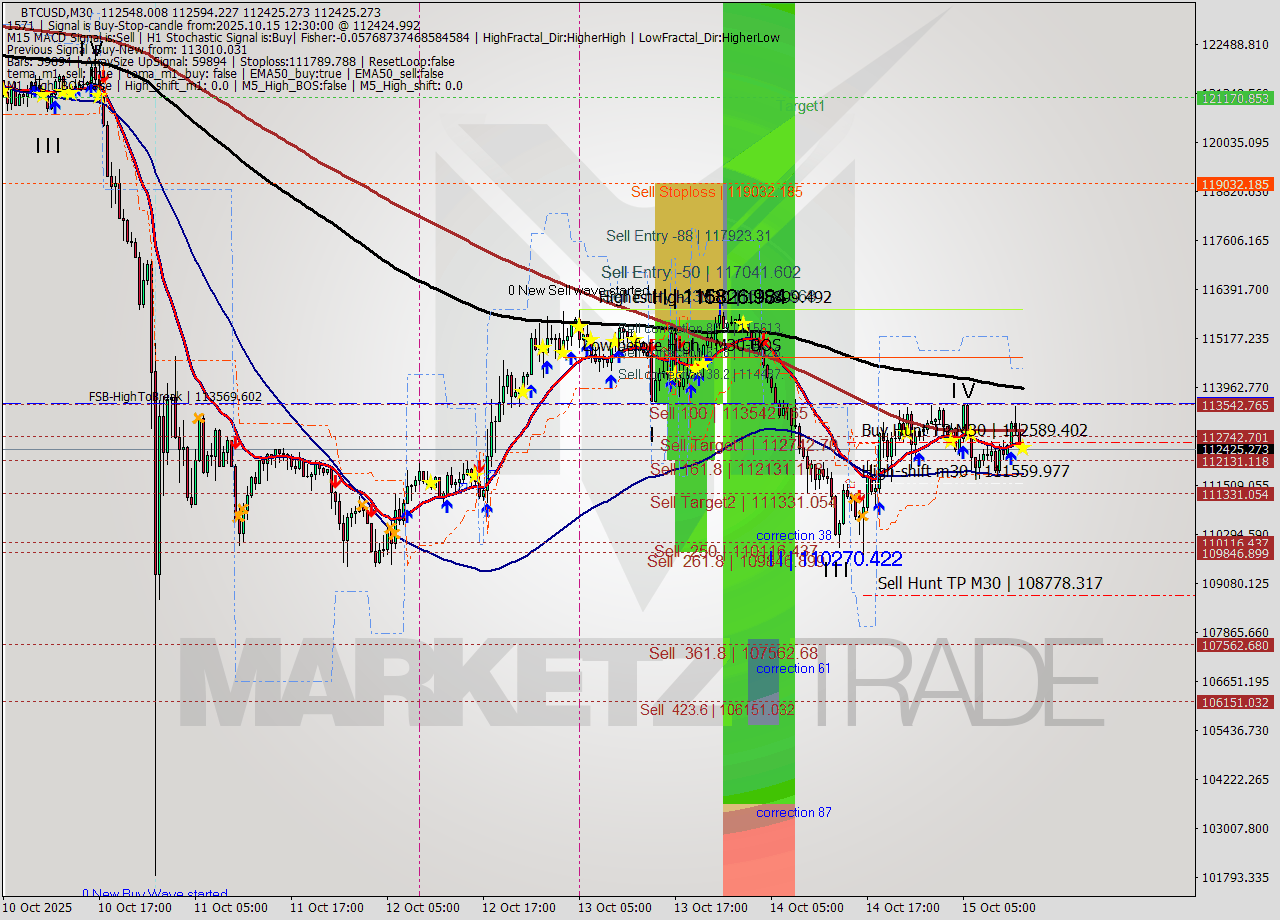 BTCUSD M30 Analysis BTCUSD M30 Signal