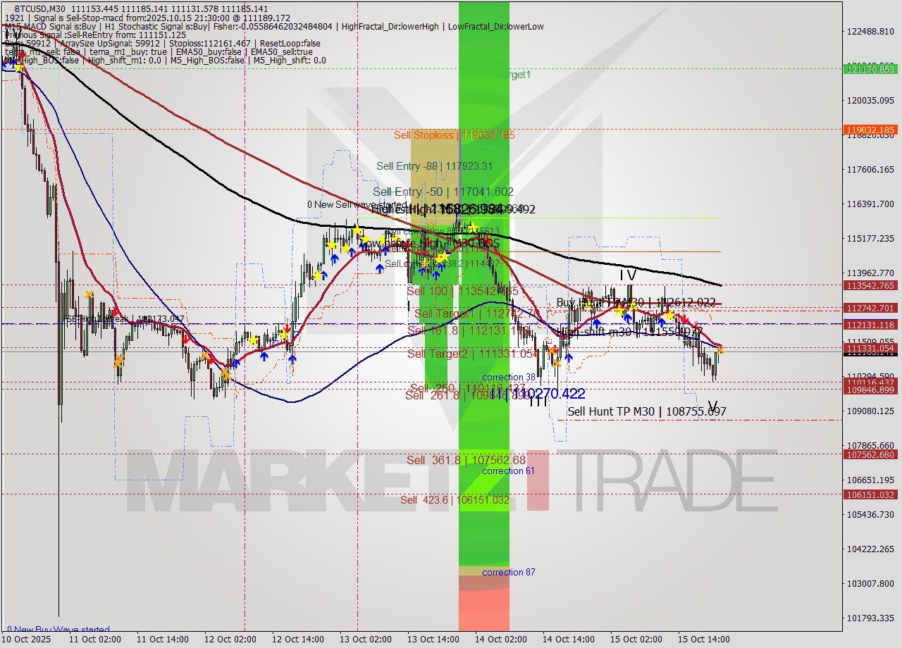 BTCUSD M30 Analysis BTCUSD M30 Signal