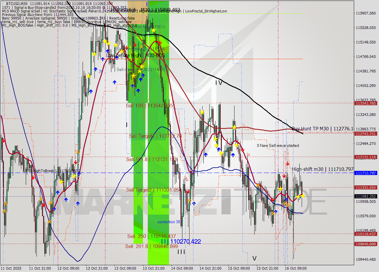 BTCUSD M30 Analysis BTCUSD M30 Signal