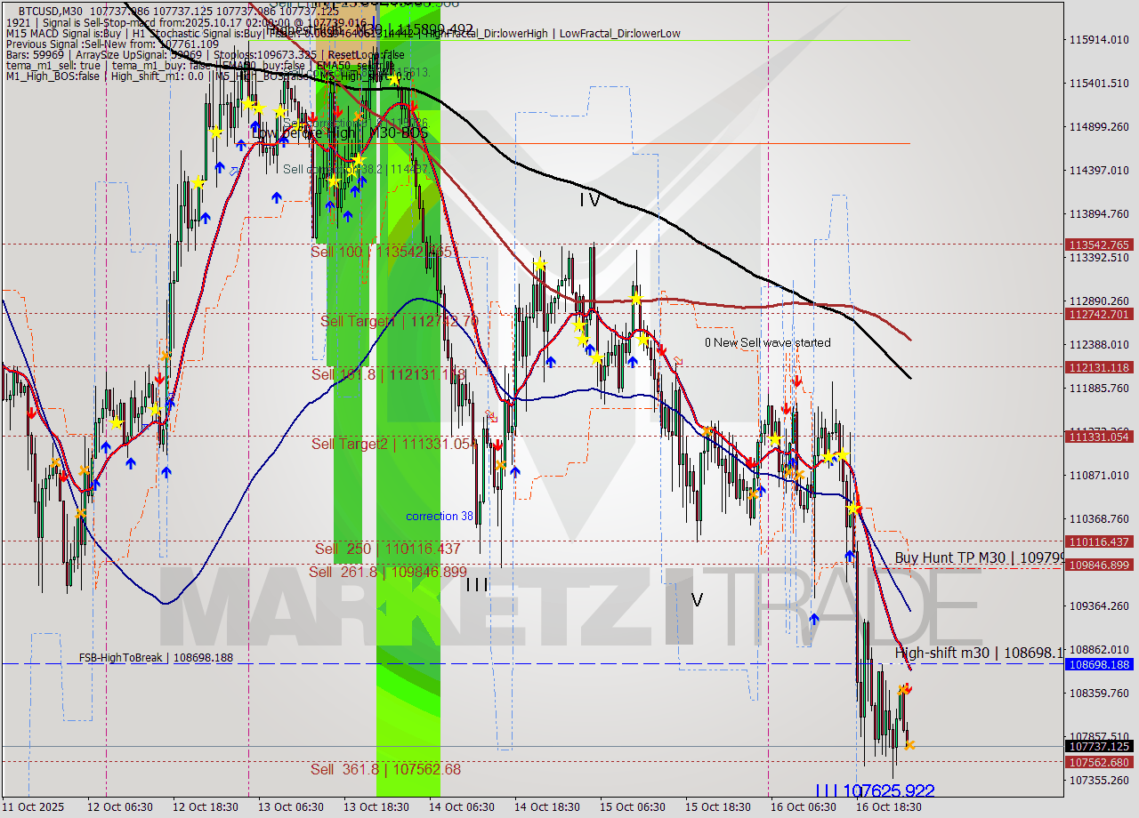 BTCUSD M30 Analysis BTCUSD M30 Signal