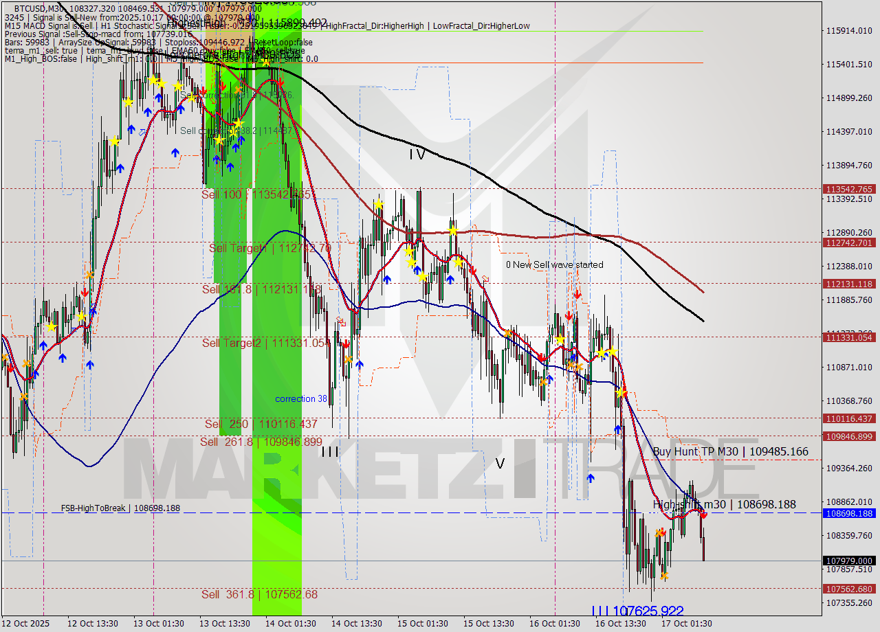 BTCUSD M30 Analysis BTCUSD M30 Signal