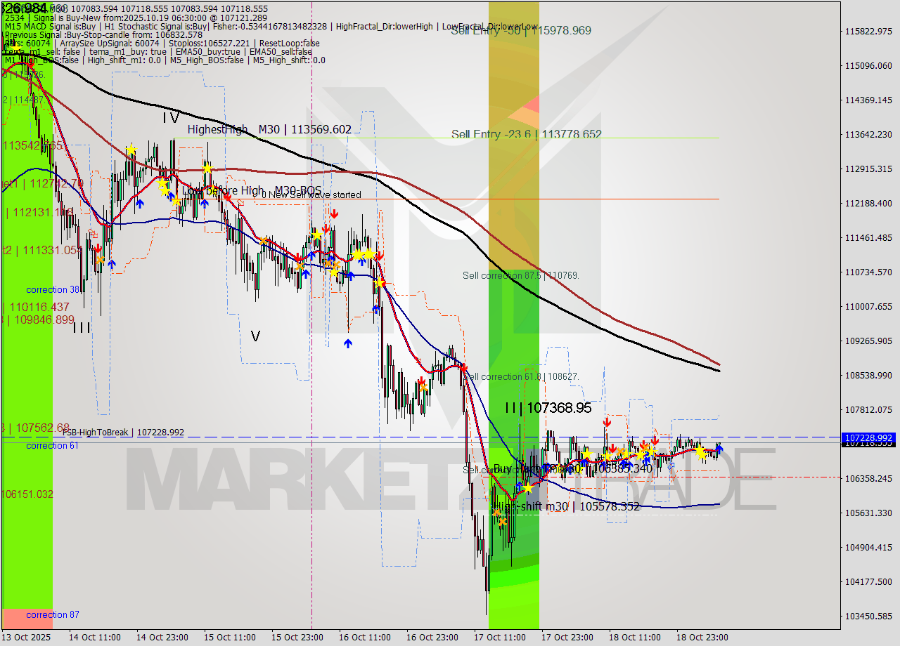 BTCUSD M30 Analysis BTCUSD M30 Signal