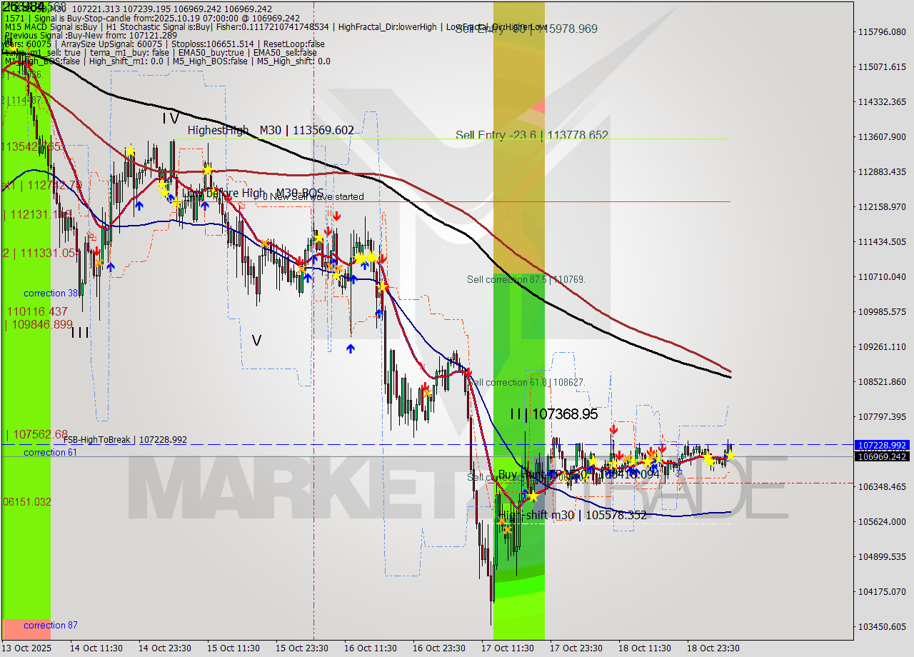 BTCUSD M30 Analysis BTCUSD M30 Signal