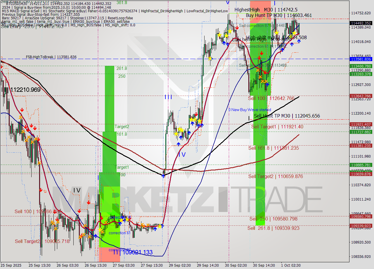BTCUSD M30 Analysis BTCUSD M30 Signal