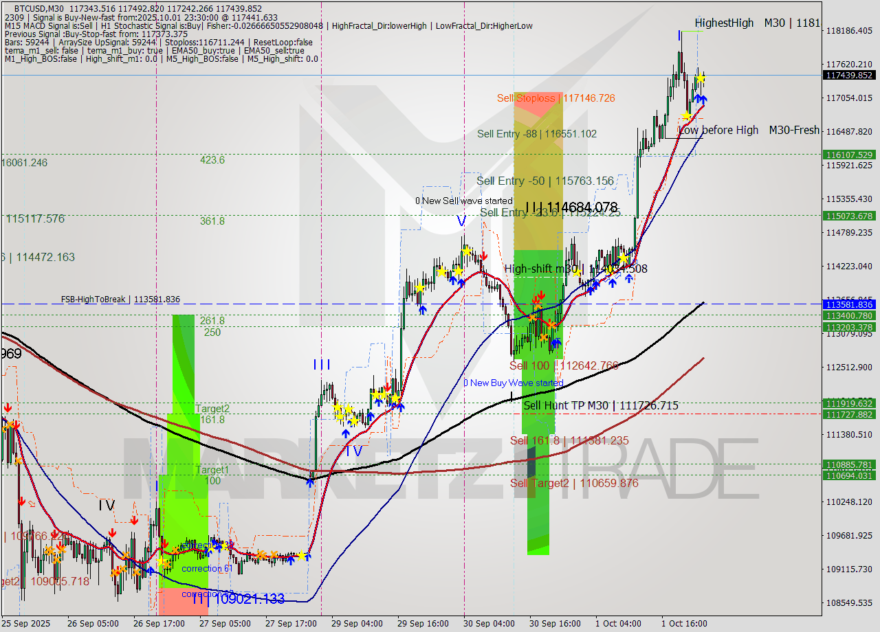 BTCUSD M30 Analysis BTCUSD M30 Signal